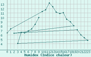 Courbe de l'humidex pour Mullingar