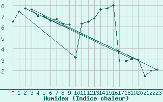 Courbe de l'humidex pour Ernage (Be)