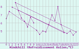 Courbe du refroidissement olien pour Les Herbiers (85)