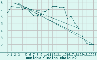 Courbe de l'humidex pour Roth