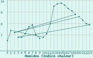 Courbe de l'humidex pour Gurande (44)