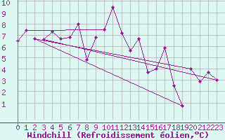Courbe du refroidissement olien pour Saint-Nazaire-d