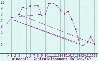 Courbe du refroidissement olien pour Strasbourg (67)