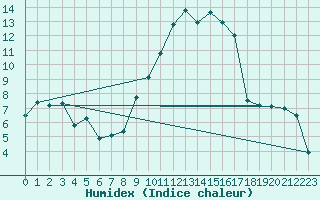 Courbe de l'humidex pour Cuenca