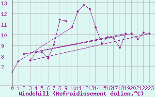 Courbe du refroidissement olien pour Les Charbonnires (Sw)