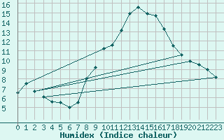 Courbe de l'humidex pour Rnenberg