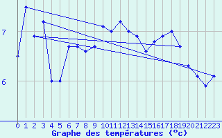 Courbe de tempratures pour Greifswalder Oie