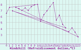 Courbe du refroidissement olien pour Remich (Lu)