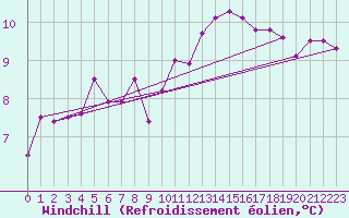 Courbe du refroidissement olien pour Als (30)