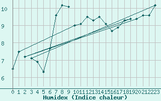 Courbe de l'humidex pour Berkenhout AWS