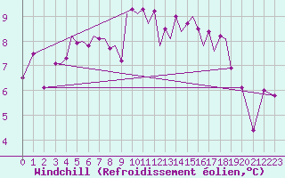 Courbe du refroidissement olien pour Sandnessjoen / Stokka