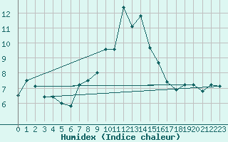 Courbe de l'humidex pour Cimetta