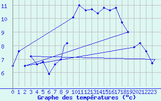 Courbe de tempratures pour Wattisham