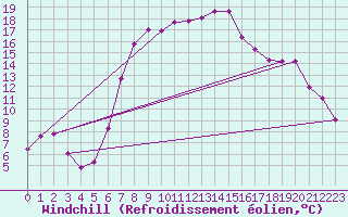 Courbe du refroidissement olien pour Lecce