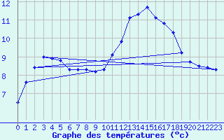 Courbe de tempratures pour Blois-l