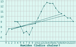 Courbe de l'humidex pour Saint-Girons (09)