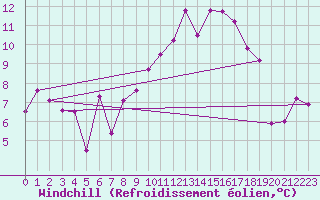 Courbe du refroidissement olien pour Oslo-Blindern