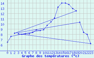 Courbe de tempratures pour Dax (40)