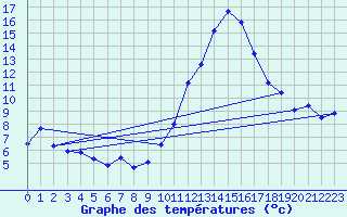 Courbe de tempratures pour Cabris (13)