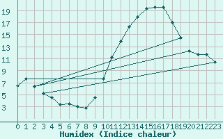 Courbe de l'humidex pour Biarritz (64)