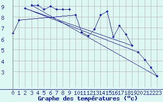 Courbe de tempratures pour Remich (Lu)