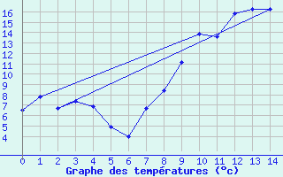 Courbe de tempratures pour Saint-Yrieix-la-Perche (87)
