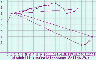 Courbe du refroidissement olien pour Brignogan (29)