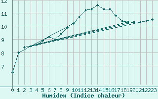 Courbe de l'humidex pour Cap de la Hague (50)