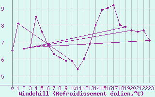 Courbe du refroidissement olien pour Ile d