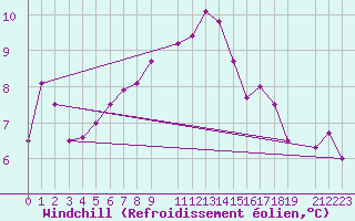 Courbe du refroidissement olien pour Jelgava