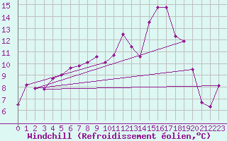 Courbe du refroidissement olien pour Saint-Michel-Mont-Mercure (85)