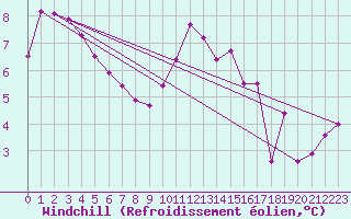 Courbe du refroidissement olien pour Hd-Bazouges (35)