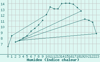 Courbe de l'humidex pour Keswick