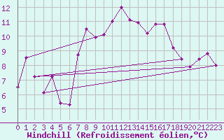 Courbe du refroidissement olien pour Saint Catherine