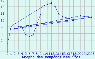 Courbe de tempratures pour Retie (Be)