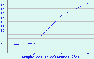 Courbe de tempratures pour Suhinici