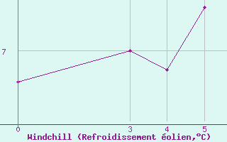 Courbe du refroidissement olien pour Puntijarka