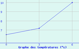 Courbe de tempratures pour H-5