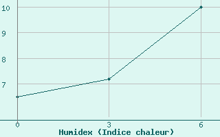 Courbe de l'humidex pour H-5'Safawi