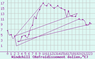 Courbe du refroidissement olien pour Altenstadt