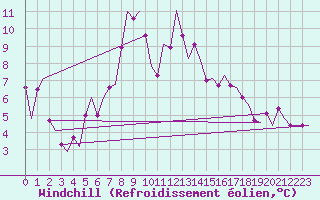 Courbe du refroidissement olien pour Dublin (Ir)