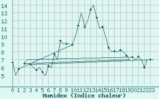 Courbe de l'humidex pour Kristiansund / Kvernberget