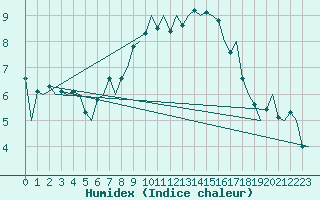 Courbe de l'humidex pour Ostrava / Mosnov