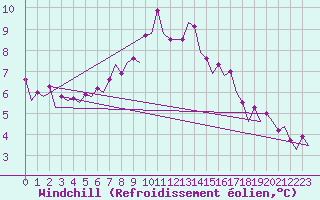 Courbe du refroidissement olien pour Waddington