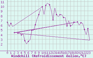 Courbe du refroidissement olien pour Volkel