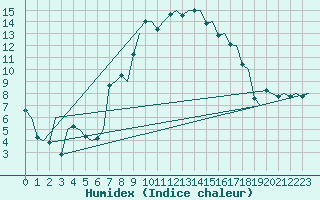 Courbe de l'humidex pour Kristiansand / Kjevik