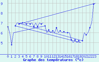 Courbe de tempratures pour Le Goeree