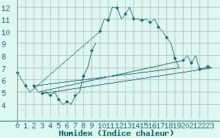 Courbe de l'humidex pour Dublin (Ir)