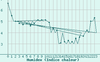 Courbe de l'humidex pour Pamplona (Esp)