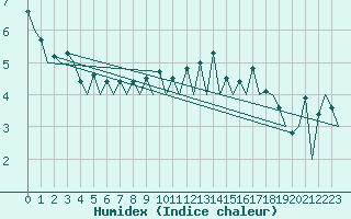 Courbe de l'humidex pour Burgos (Esp)